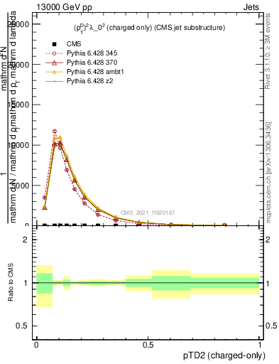 Plot of j.ptd2.c in 13000 GeV pp collisions