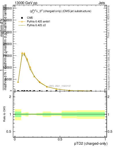 Plot of j.ptd2.c in 13000 GeV pp collisions