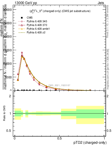 Plot of j.ptd2.c in 13000 GeV pp collisions