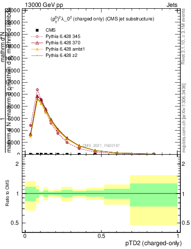 Plot of j.ptd2.c in 13000 GeV pp collisions