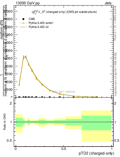 Plot of j.ptd2.c in 13000 GeV pp collisions