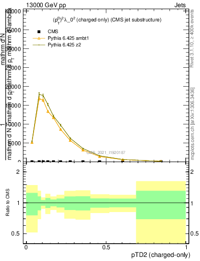 Plot of j.ptd2.c in 13000 GeV pp collisions