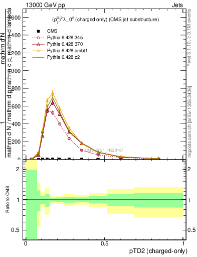 Plot of j.ptd2.c in 13000 GeV pp collisions