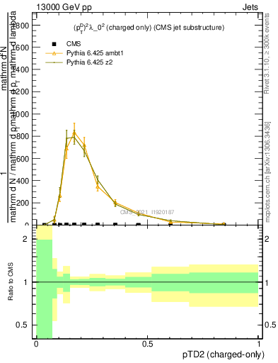 Plot of j.ptd2.c in 13000 GeV pp collisions