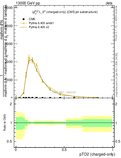 Plot of j.ptd2.c in 13000 GeV pp collisions