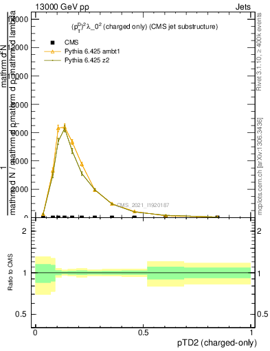 Plot of j.ptd2.c in 13000 GeV pp collisions