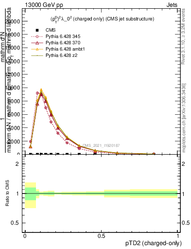 Plot of j.ptd2.c in 13000 GeV pp collisions