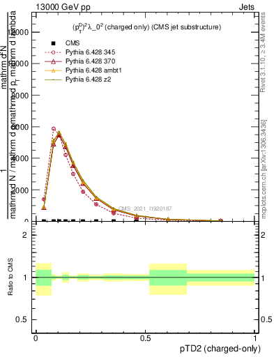 Plot of j.ptd2.c in 13000 GeV pp collisions