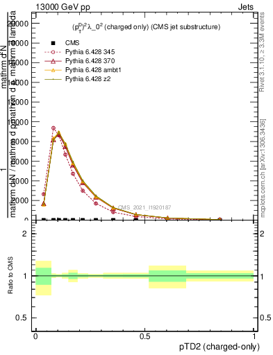 Plot of j.ptd2.c in 13000 GeV pp collisions