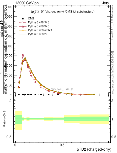 Plot of j.ptd2.c in 13000 GeV pp collisions