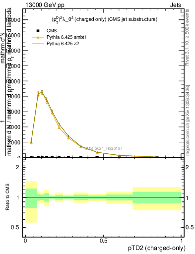 Plot of j.ptd2.c in 13000 GeV pp collisions