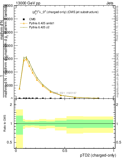 Plot of j.ptd2.c in 13000 GeV pp collisions