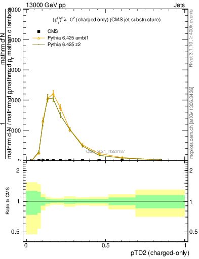 Plot of j.ptd2.c in 13000 GeV pp collisions