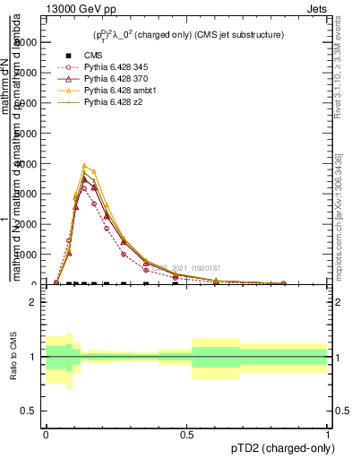 Plot of j.ptd2.c in 13000 GeV pp collisions