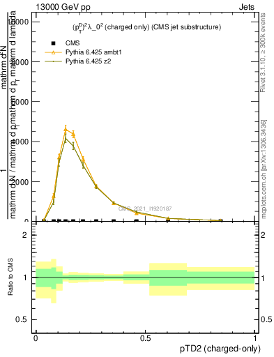 Plot of j.ptd2.c in 13000 GeV pp collisions