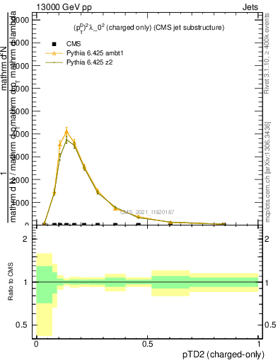 Plot of j.ptd2.c in 13000 GeV pp collisions