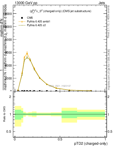 Plot of j.ptd2.c in 13000 GeV pp collisions