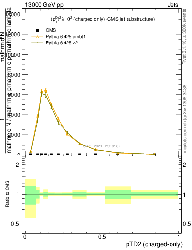 Plot of j.ptd2.c in 13000 GeV pp collisions