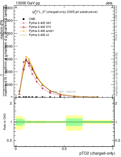 Plot of j.ptd2.c in 13000 GeV pp collisions