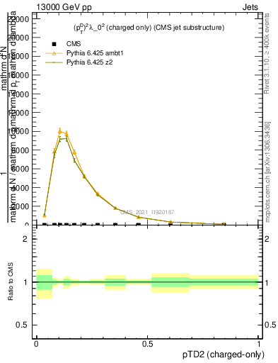 Plot of j.ptd2.c in 13000 GeV pp collisions