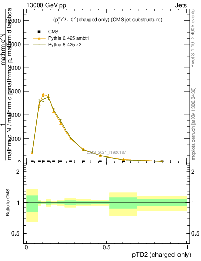 Plot of j.ptd2.c in 13000 GeV pp collisions