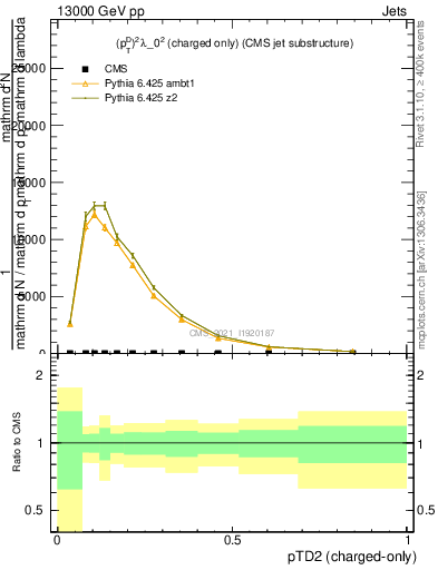 Plot of j.ptd2.c in 13000 GeV pp collisions