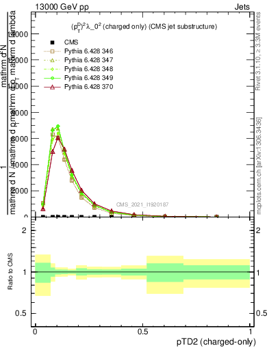 Plot of j.ptd2.c in 13000 GeV pp collisions