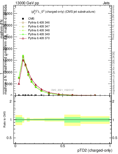 Plot of j.ptd2.c in 13000 GeV pp collisions