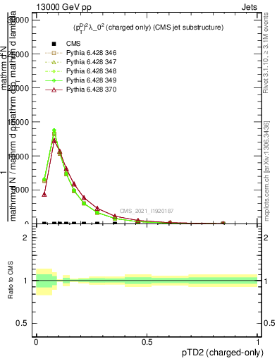 Plot of j.ptd2.c in 13000 GeV pp collisions