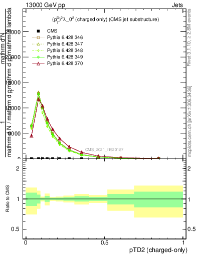 Plot of j.ptd2.c in 13000 GeV pp collisions