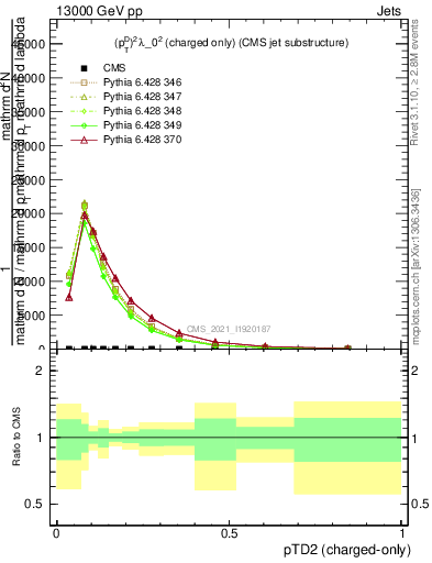 Plot of j.ptd2.c in 13000 GeV pp collisions