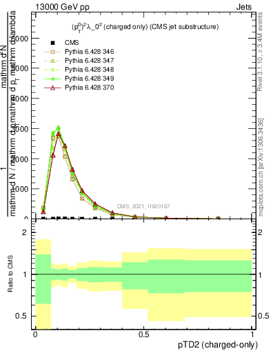 Plot of j.ptd2.c in 13000 GeV pp collisions