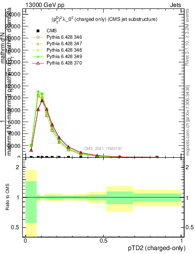 Plot of j.ptd2.c in 13000 GeV pp collisions