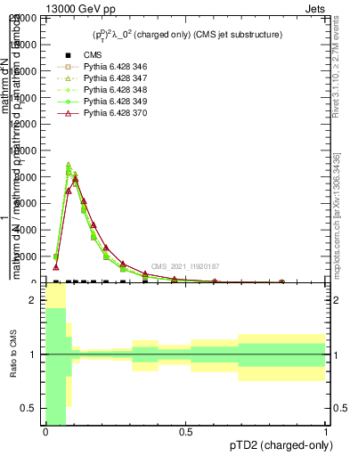 Plot of j.ptd2.c in 13000 GeV pp collisions