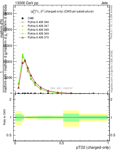 Plot of j.ptd2.c in 13000 GeV pp collisions