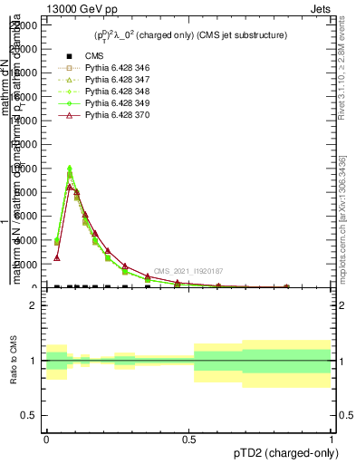 Plot of j.ptd2.c in 13000 GeV pp collisions