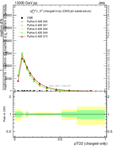 Plot of j.ptd2.c in 13000 GeV pp collisions