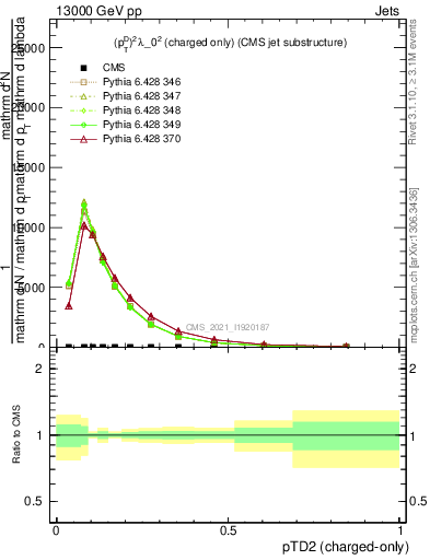 Plot of j.ptd2.c in 13000 GeV pp collisions