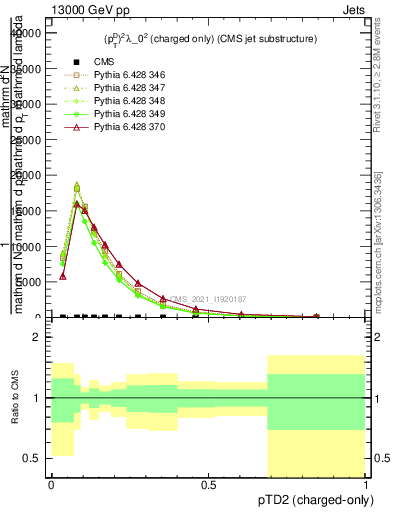 Plot of j.ptd2.c in 13000 GeV pp collisions