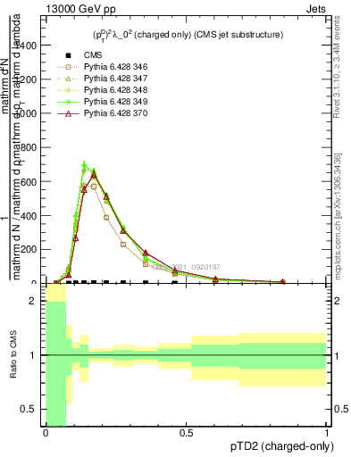 Plot of j.ptd2.c in 13000 GeV pp collisions