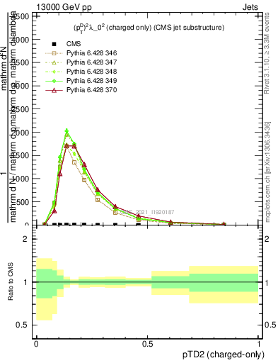 Plot of j.ptd2.c in 13000 GeV pp collisions