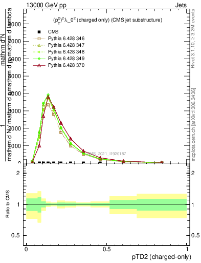 Plot of j.ptd2.c in 13000 GeV pp collisions