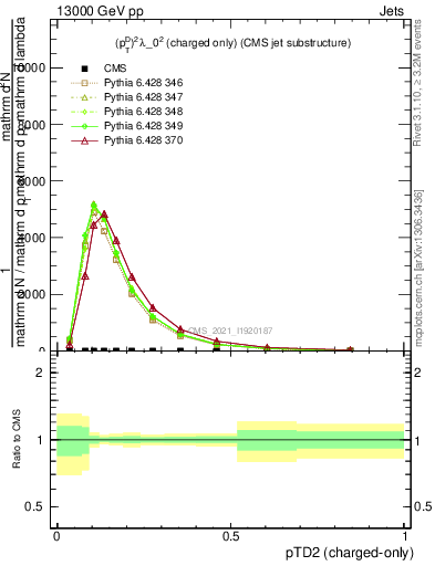 Plot of j.ptd2.c in 13000 GeV pp collisions