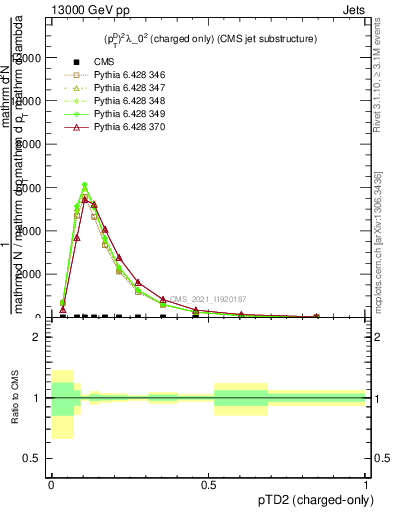 Plot of j.ptd2.c in 13000 GeV pp collisions