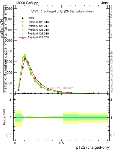 Plot of j.ptd2.c in 13000 GeV pp collisions