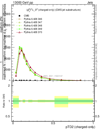 Plot of j.ptd2.c in 13000 GeV pp collisions