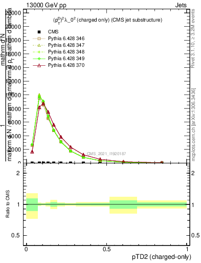 Plot of j.ptd2.c in 13000 GeV pp collisions