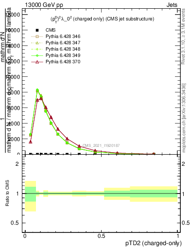 Plot of j.ptd2.c in 13000 GeV pp collisions