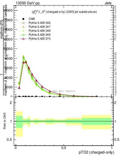 Plot of j.ptd2.c in 13000 GeV pp collisions