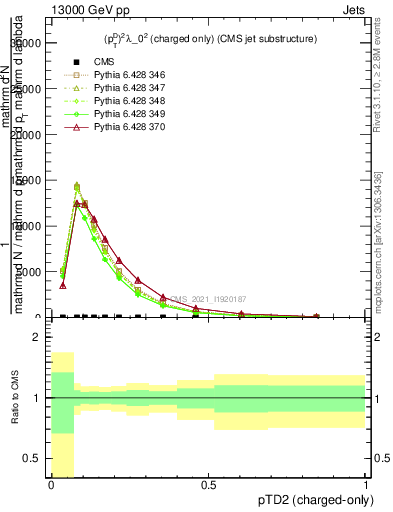 Plot of j.ptd2.c in 13000 GeV pp collisions